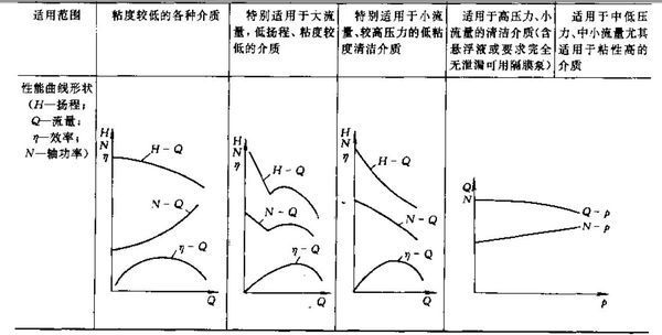 多級泵選型