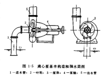 離心泵基本構(gòu)造