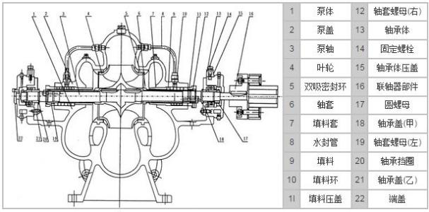 單級(jí)雙吸離心泵的結(jié)構(gòu)