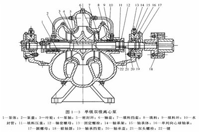 單級(jí)雙吸離心泵