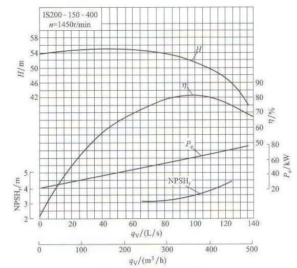 離心泵揚程效率性能曲線圖