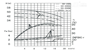 立式離心泵性能曲線圖