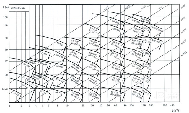 循環(huán)泵選型性能曲線圖