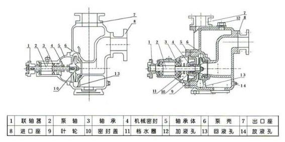 自吸泵結(jié)構(gòu)特點