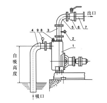 自吸泵自吸高度如何計算？