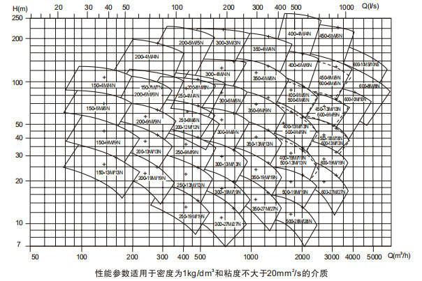 雙吸泵型圖譜