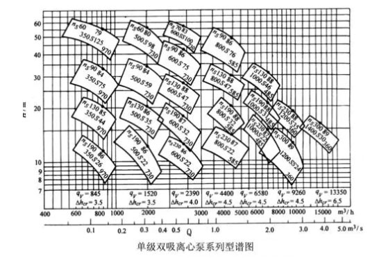 單級(jí)雙吸離心泵型譜圖