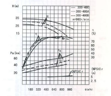 循環(huán)水泵的流量和揚(yáng)程特性曲線圖