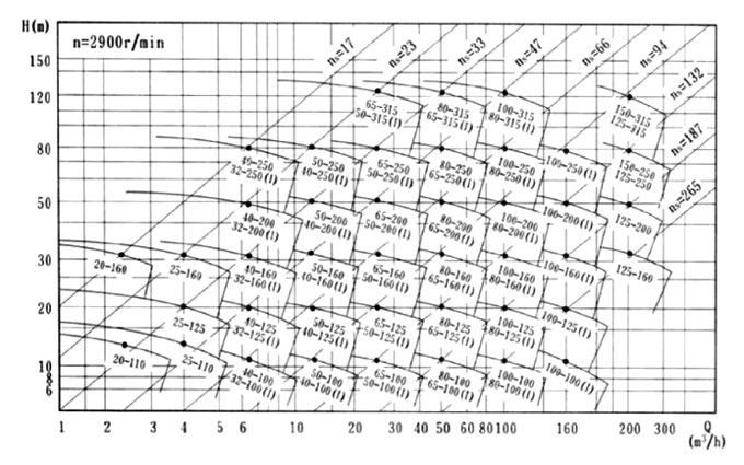 管道增壓泵性能曲線圖