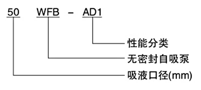 WFB無(wú)密封自吸泵型號(hào)意義圖