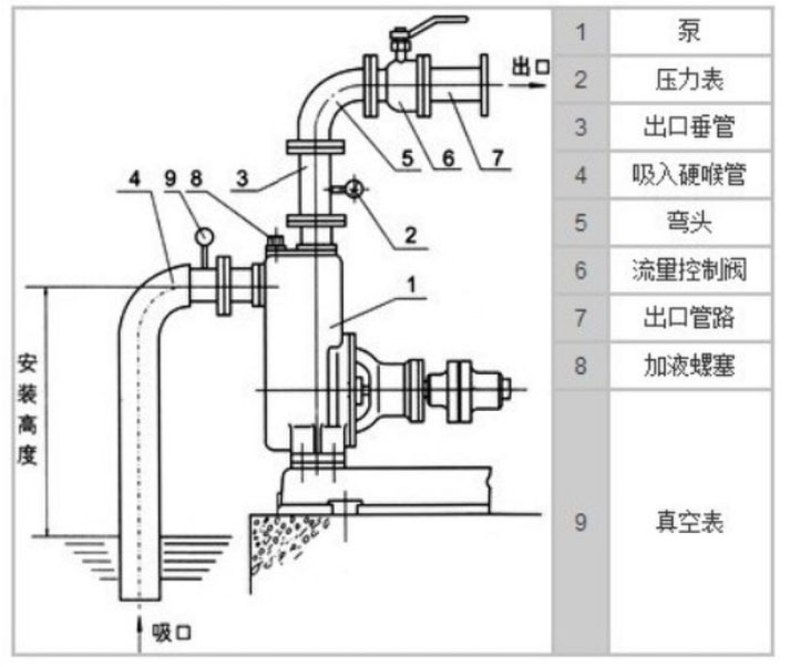 自吸泵的吸程與流量揚程的關(guān)系