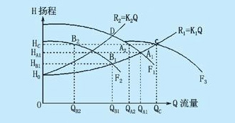 水泵性能曲線圖
