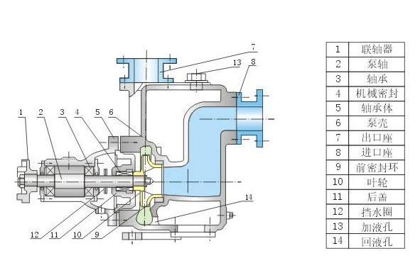 自吸離心泵工作原理和基本構造