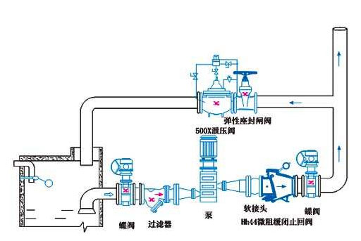 如何消除水泵中的水錘效應(yīng)？