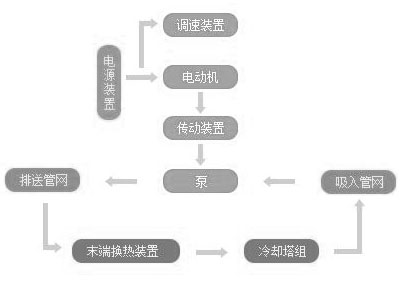 水泵系統(tǒng)節(jié)能改造