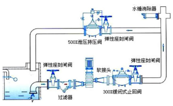 止回閥安裝在泵的什么位置？