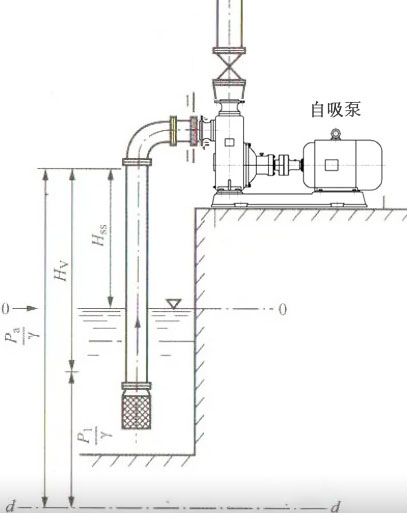 自吸泵實(shí)際能吸多高？