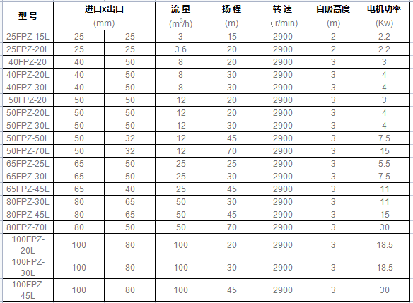 FPZ耐腐蝕塑料自吸泵型號(hào)參數(shù)